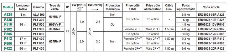 Tableau réferences rallonge 3G-25mm2